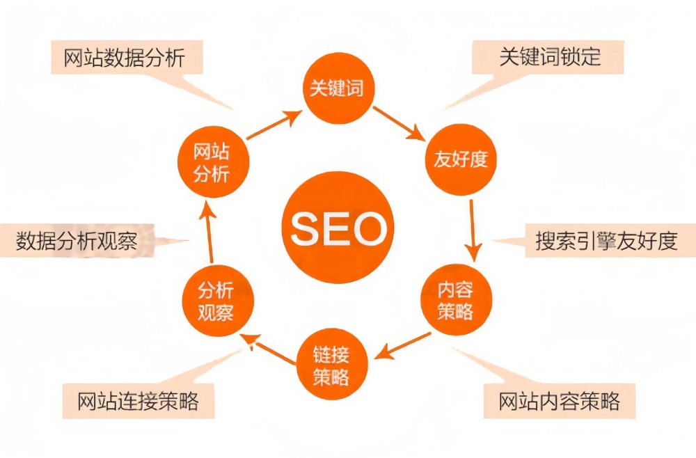 SEO公司避坑