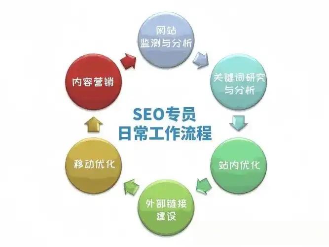 SEO服务流程