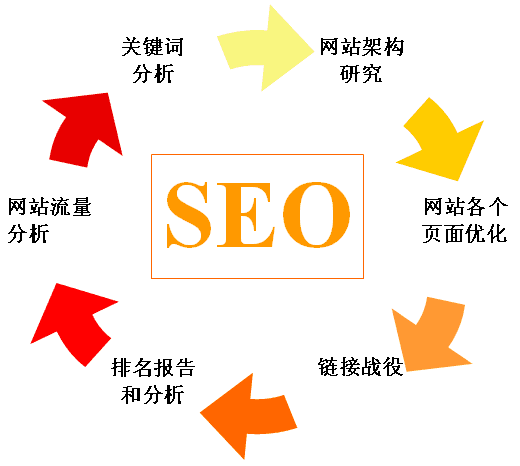 SEO服务内容